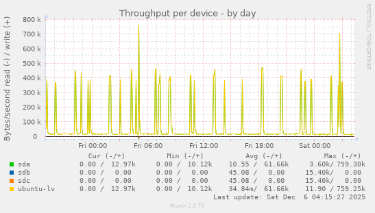 Throughput per device