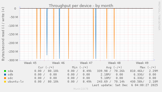 Throughput per device