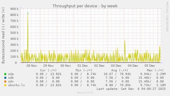 Throughput per device