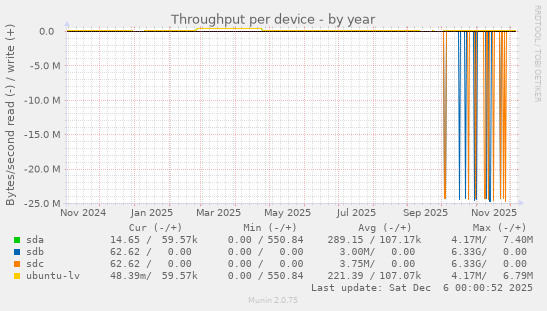 Throughput per device