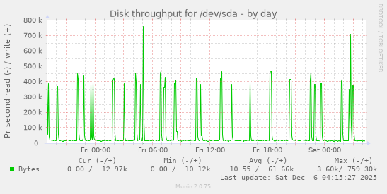 Disk throughput for /dev/sda