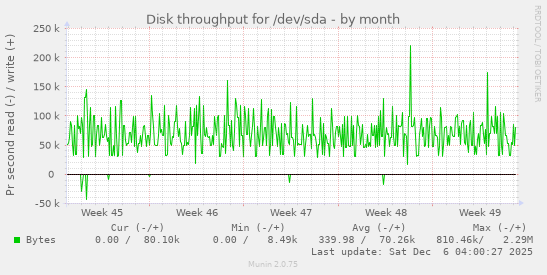 Disk throughput for /dev/sda