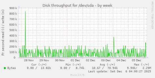 Disk throughput for /dev/sda
