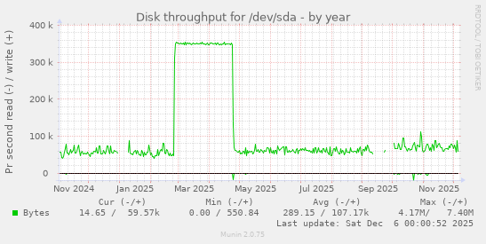 Disk throughput for /dev/sda