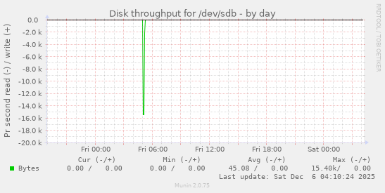 Disk throughput for /dev/sdb