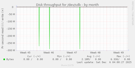 Disk throughput for /dev/sdb