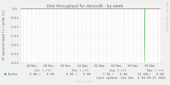 Disk throughput for /dev/sdb