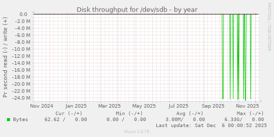 Disk throughput for /dev/sdb