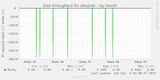 Disk throughput for /dev/sdc