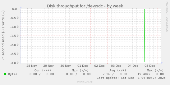 Disk throughput for /dev/sdc