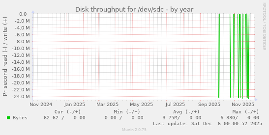 Disk throughput for /dev/sdc