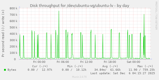 Disk throughput for /dev/ubuntu-vg/ubuntu-lv
