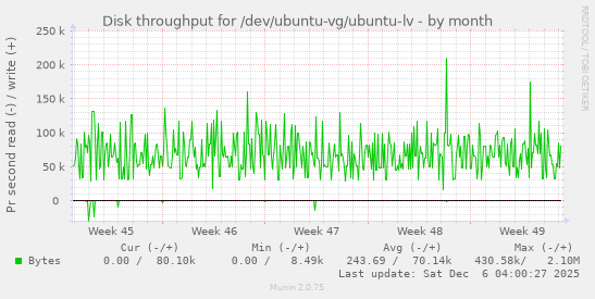 Disk throughput for /dev/ubuntu-vg/ubuntu-lv