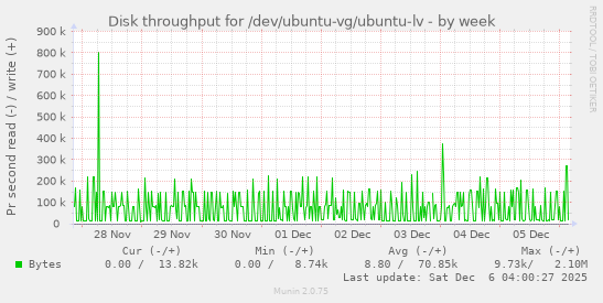 Disk throughput for /dev/ubuntu-vg/ubuntu-lv