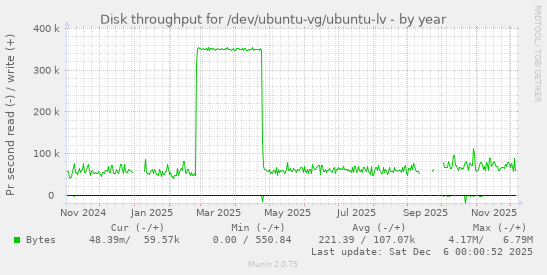 Disk throughput for /dev/ubuntu-vg/ubuntu-lv