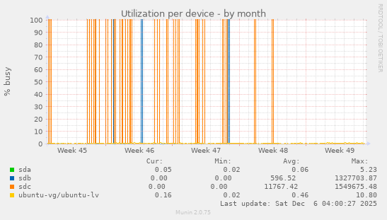 Utilization per device