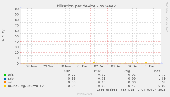 Utilization per device