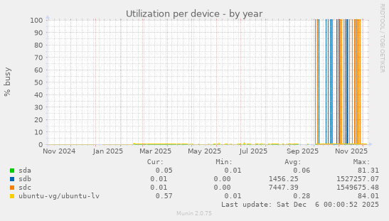 Utilization per device