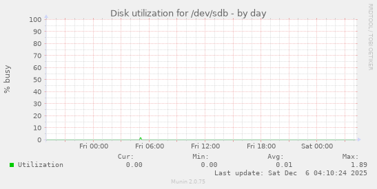 Disk utilization for /dev/sdb