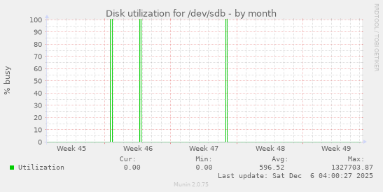 Disk utilization for /dev/sdb