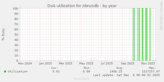Disk utilization for /dev/sdb