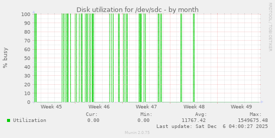Disk utilization for /dev/sdc
