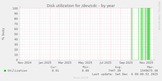 Disk utilization for /dev/sdc