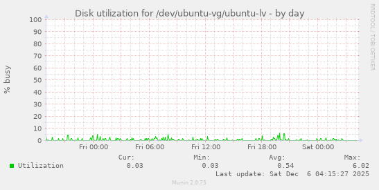 Disk utilization for /dev/ubuntu-vg/ubuntu-lv
