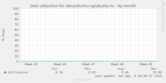 Disk utilization for /dev/ubuntu-vg/ubuntu-lv