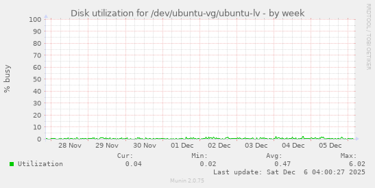 Disk utilization for /dev/ubuntu-vg/ubuntu-lv