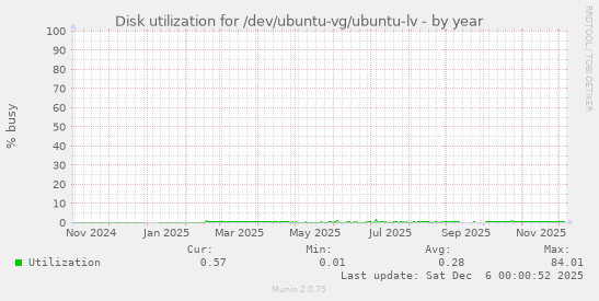 Disk utilization for /dev/ubuntu-vg/ubuntu-lv