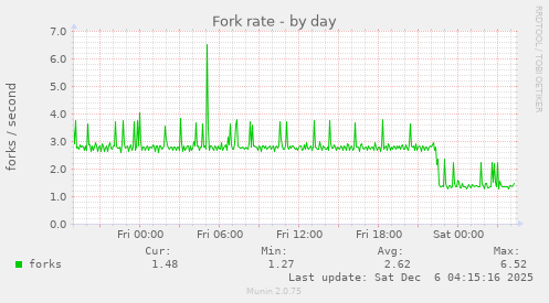 Fork rate