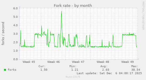 Fork rate