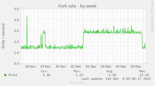 Fork rate