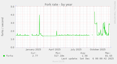 Fork rate