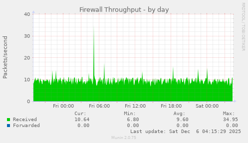 Firewall Throughput