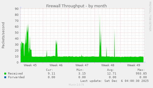 Firewall Throughput