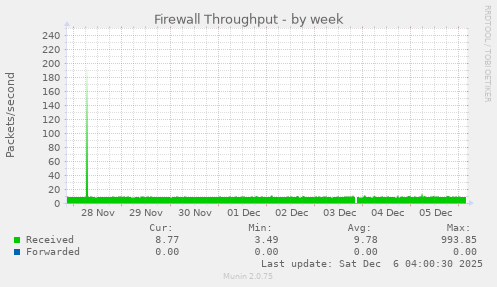 Firewall Throughput