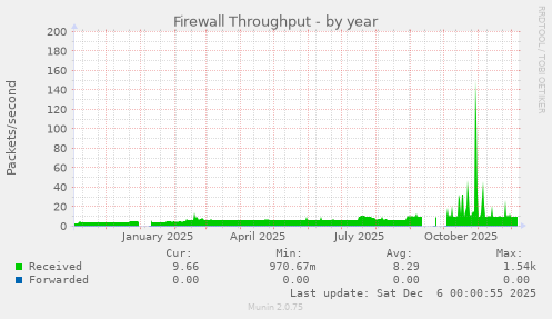 Firewall Throughput