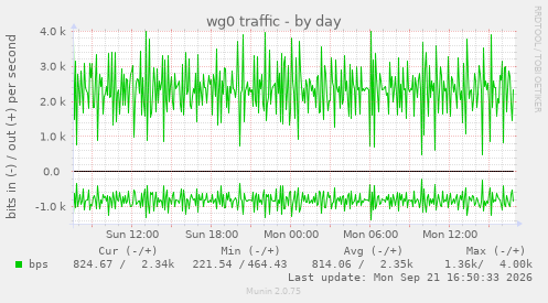 wg0 traffic