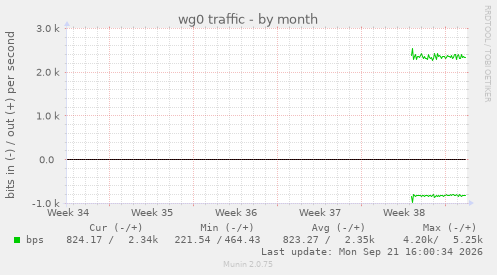 wg0 traffic