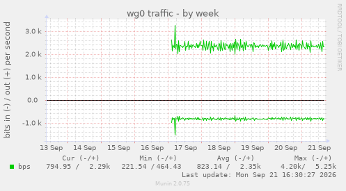 wg0 traffic