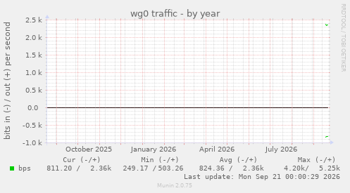 wg0 traffic