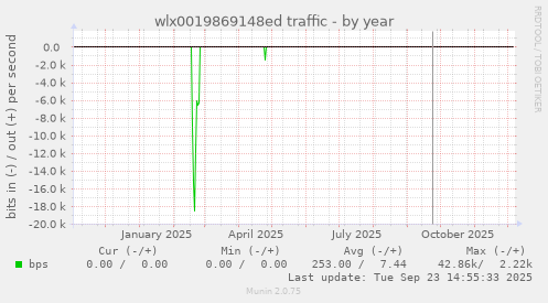 wlx0019869148ed traffic