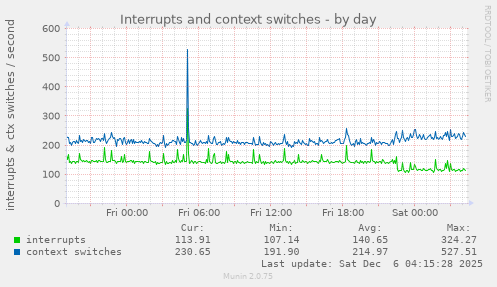 Interrupts and context switches