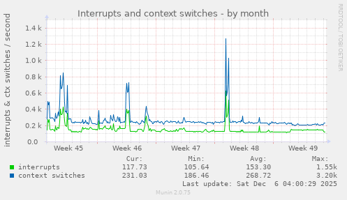 Interrupts and context switches