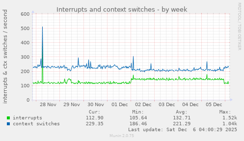 Interrupts and context switches