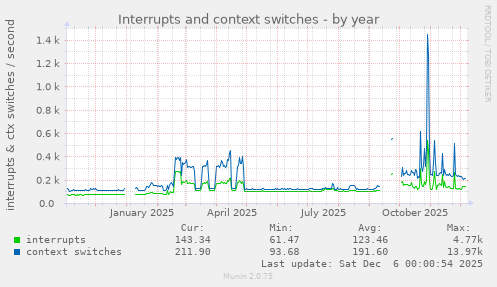 Interrupts and context switches