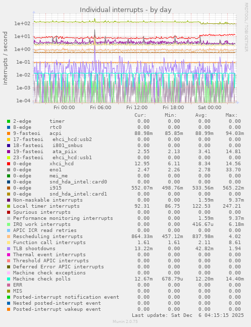 Individual interrupts