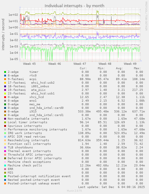 Individual interrupts